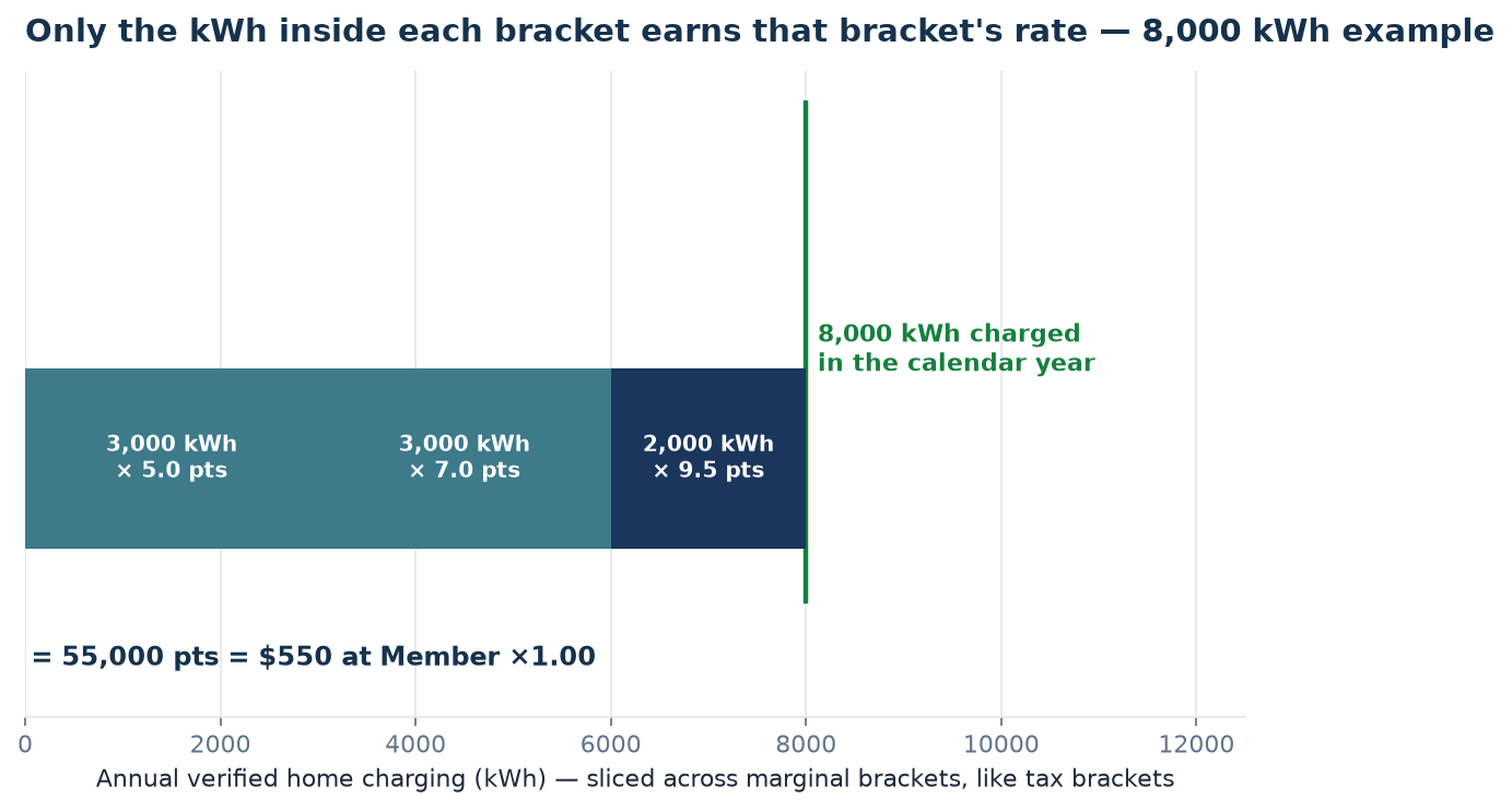 Only the kWh inside each bracket earns that bracket's rate — 8,000 kWh example