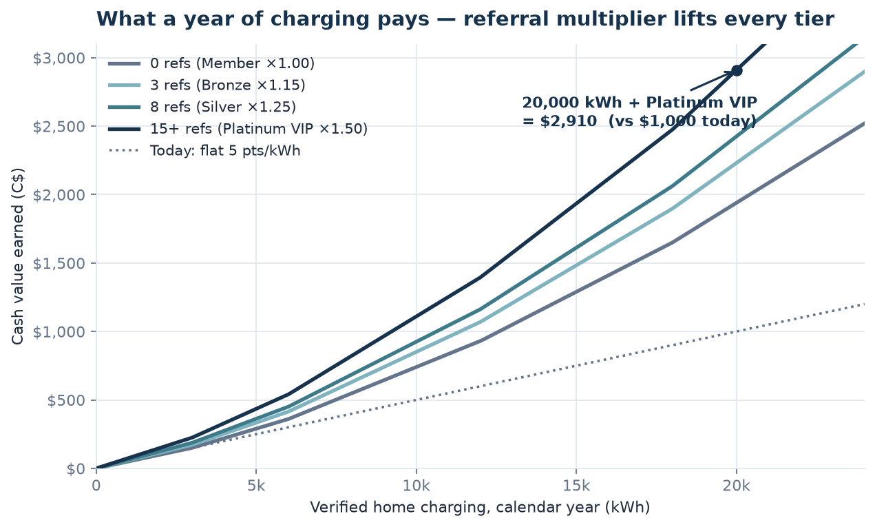 Annual charging rewards at four referral levels, versus the current flat rate