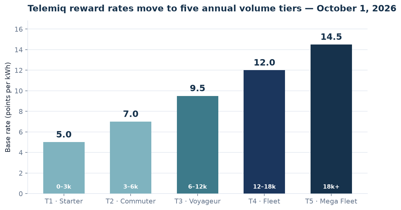 Telemiq reward rates move to five annual volume tiers — October 1, 2026