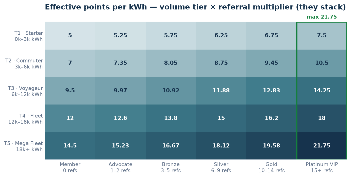 Effective points per kWh — volume tier × referral multiplier (they stack)